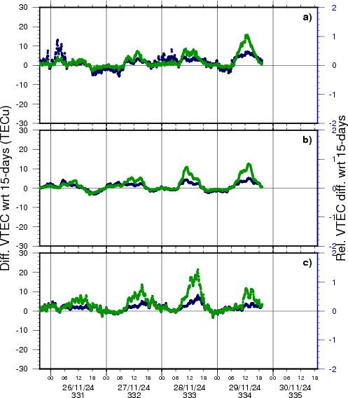 Time series of VTEC differences wrt the last 15 days