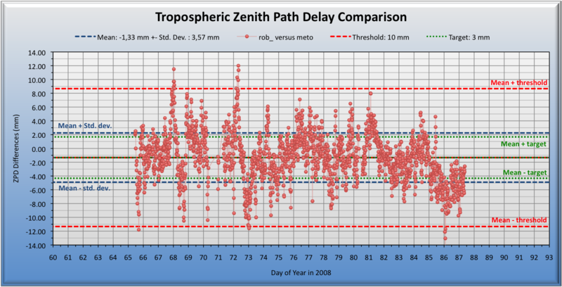 Near real-time troposphere zenith path delay differences between the ROB and METO analysis centres for the GNSS site of Onsala, Sweden