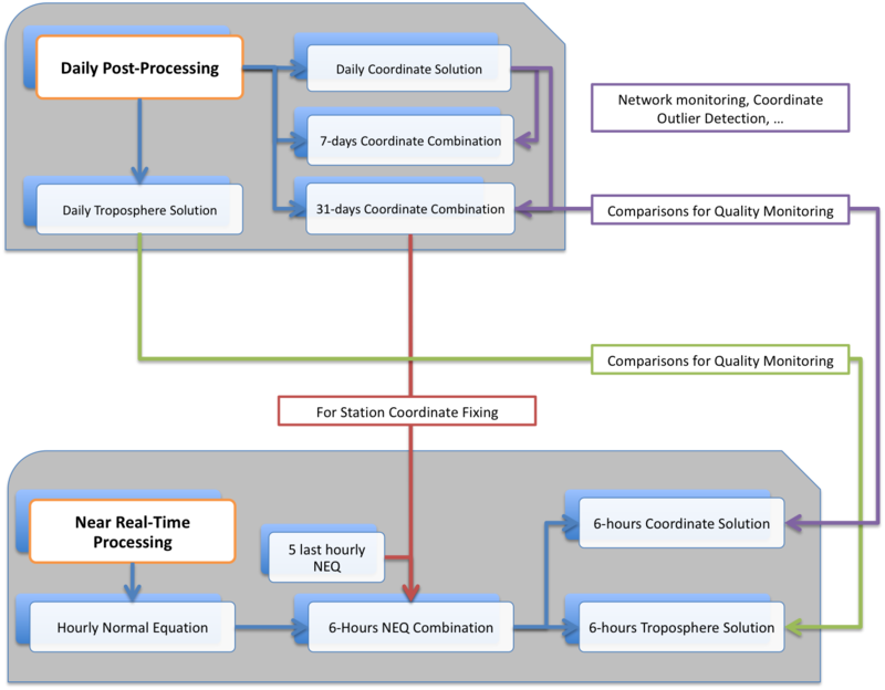 Global structure of the ROB processing methodology