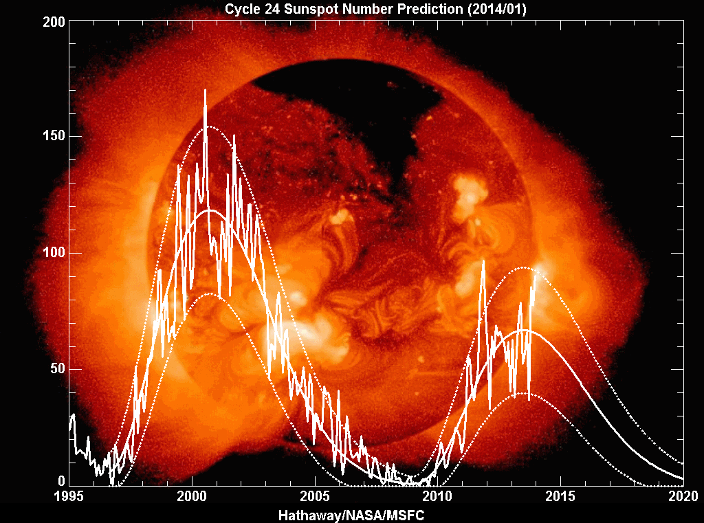 Solar cyle